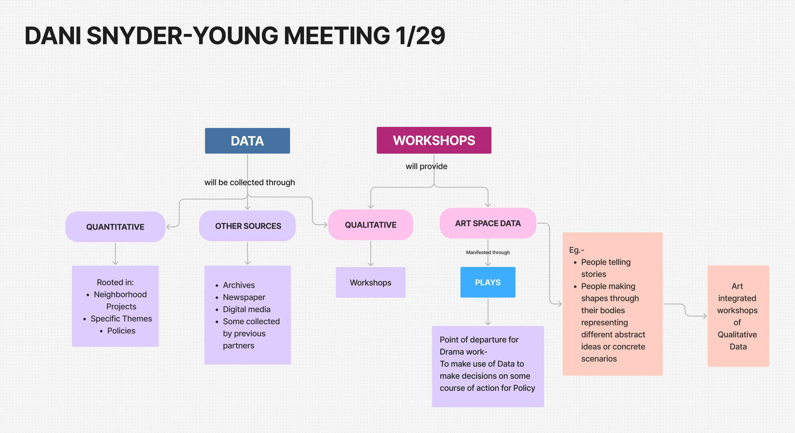Flowchart from Dani Snyder-Young meeting mapping Data and Workshops to Qualitative and Art Space Data, leading to Plays and policy action