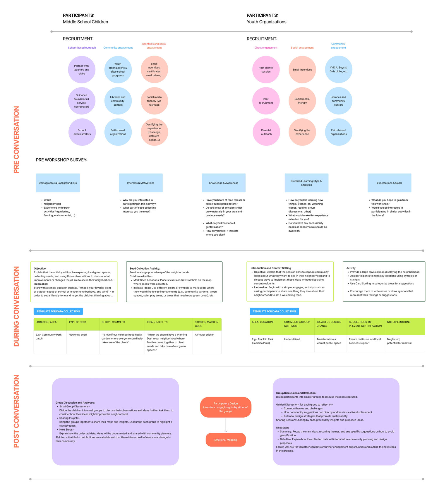 Early framework blueprint showing Pre-Conversation recruitment funnels and pre-workshop survey, During-Conversation activity objectives and data templates, and Post-Conversation group discussion