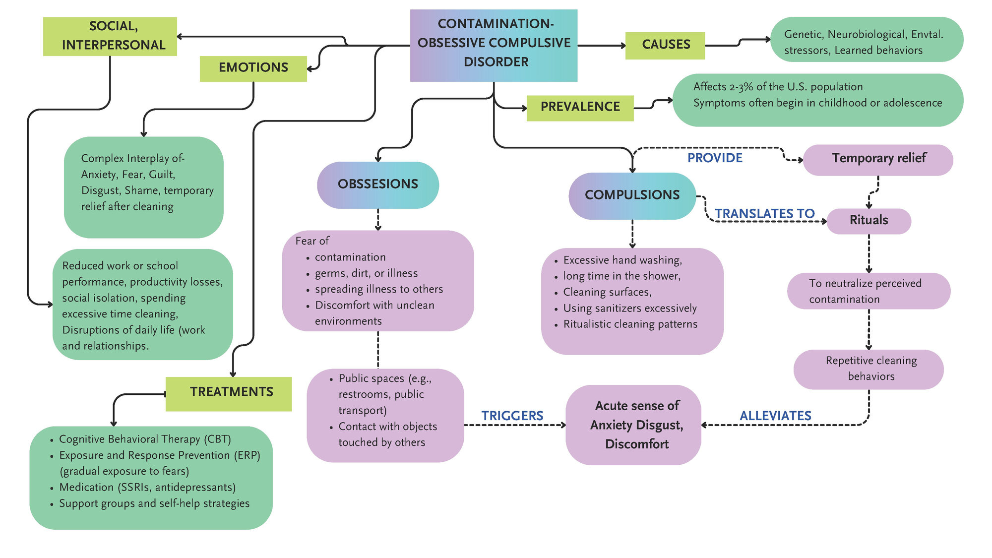 Concept map of contamination OCD: its emotions, social and interpersonal impact, obsessions, compulsions, rituals, triggers, and treatments including CBT and ERP