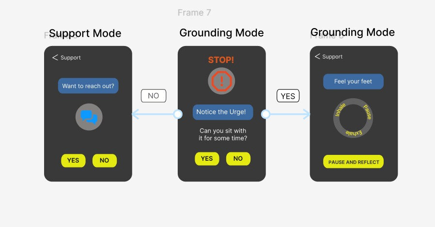Early Unloop UI: a Support mode screen and two Grounding mode screens, including a STOP Notice the Urge alert and a breathing exercise