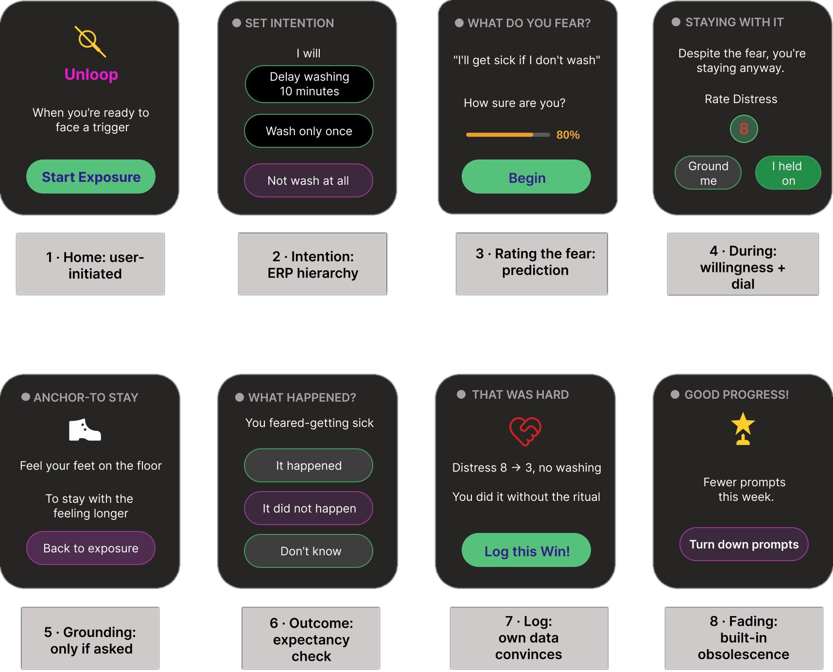 The eight redesigned Unloop watch screens: Home, Set Intention, Name the Fear, Stay, Grounding, Reality Check, Log the Win, and Fading