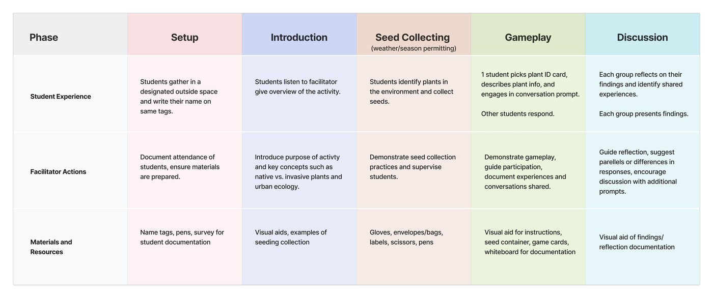 Updated framework table showing five phases: Setup, Introduction, Seed Collecting, Gameplay, and Discussion, with rows for Student Experience, Facilitator Actions, and Materials and Resources